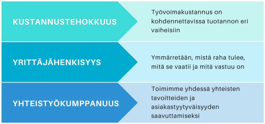 Heekin hyödyt - Kustannustehokkuus, yrittäjähenkisyys, yhteistyökumppuus