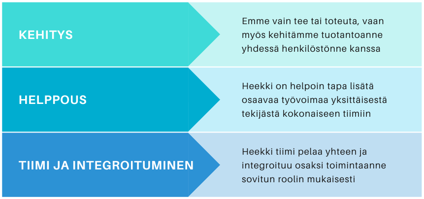 Heekin hyödyt - Kehitys, helppous sekä tiimi ja integroituminen