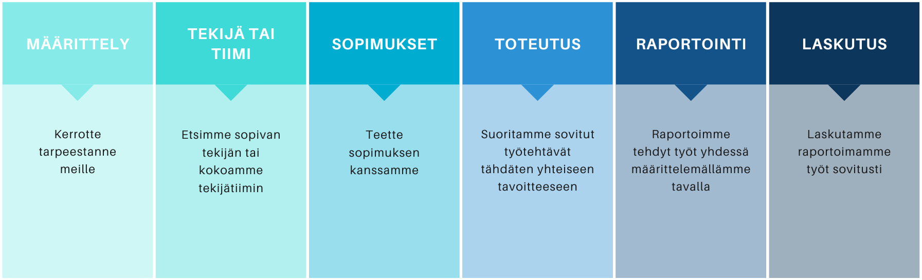 Palveluprosessi - Miten yhteistyö kanssamme toimii?